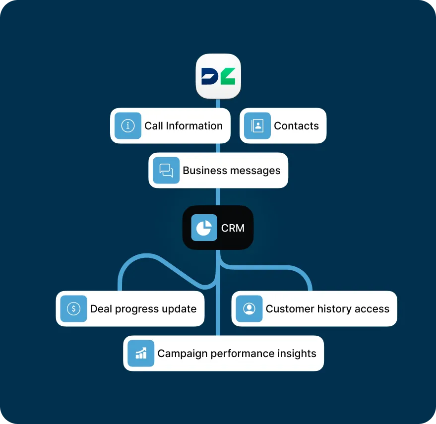 Sync of DialLink's data with CRM