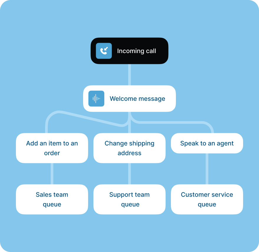 Smart call routing flow from incoming call through welcome message and AI voice agent to different team queues