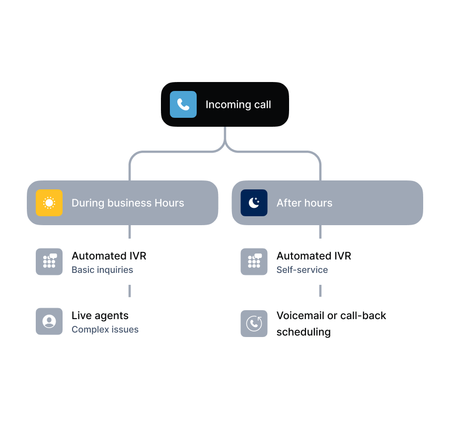 Significantly reduce operational costs