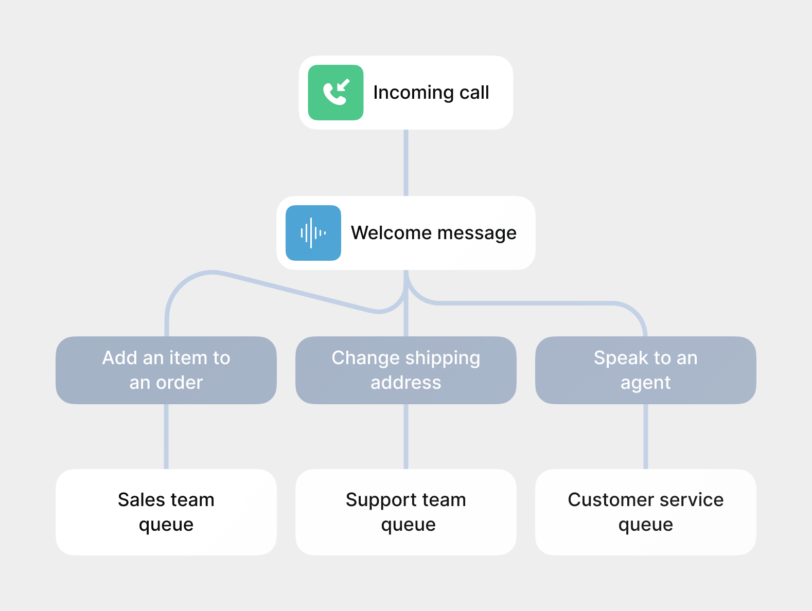 Reduce misdirected calls with IVR menus image