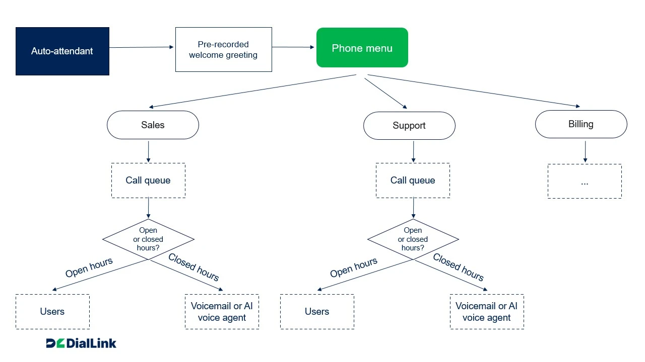 high-volume auto attendant call flow diagram