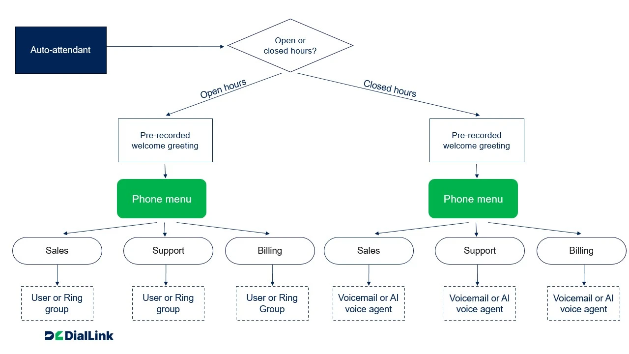 role-based auto attendant flow chart template