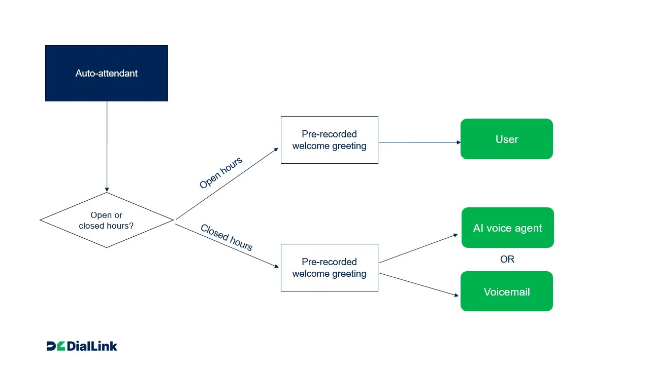 simple auto attendant call flow diagram