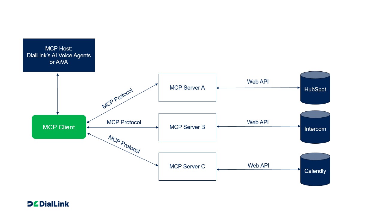 diallink-ai-voice-agent-mcp-third-party-apps