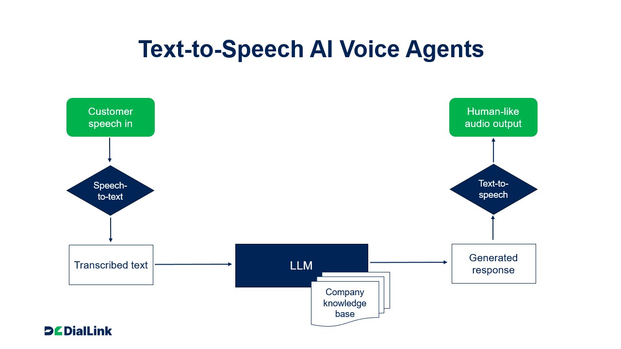 text-to-speech-ai-voice-agent-workflow