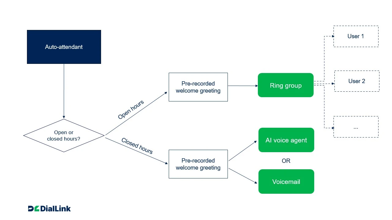 small team auto attendant flowchart template